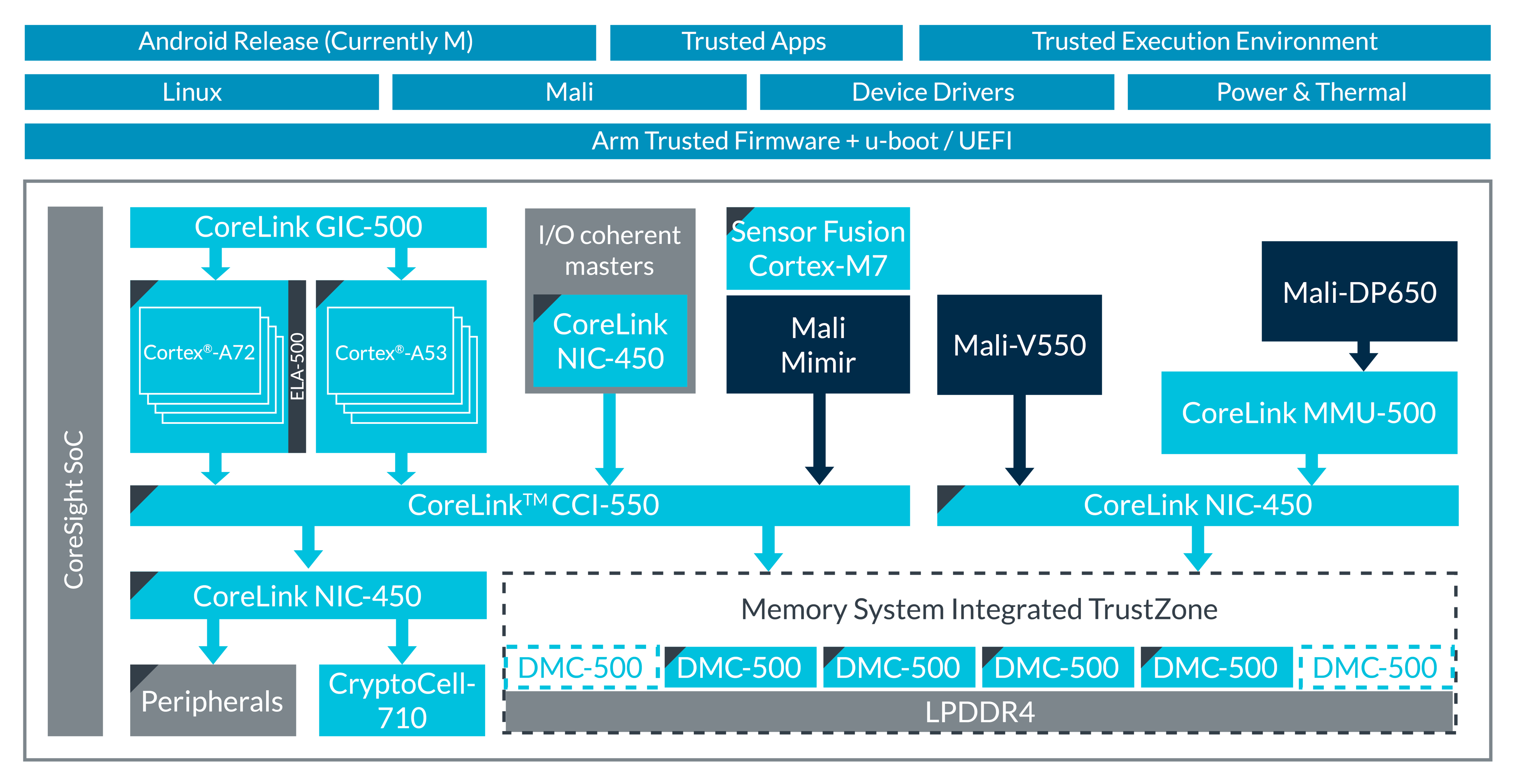 Premium Mobile Cortex A-72 System Diagram. 